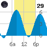 I-526 bridge tide chart for Wednesday, January 29, 2025