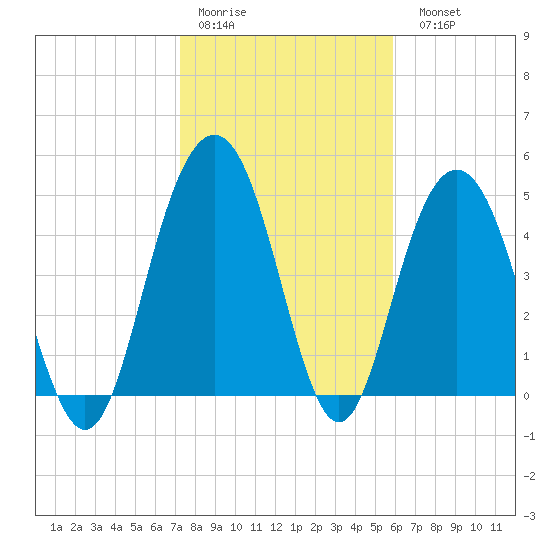 I-526 bridge tide chart for Thursday, January 30, 2025