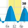 I-526 bridge tide chart for Thursday, January 30, 2025