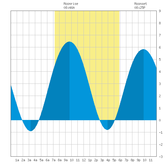 I-526 bridge tide chart for Friday, January 31, 2025