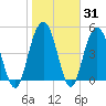 I-526 bridge tide chart for Friday, January 31, 2025