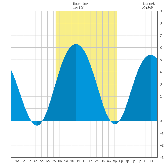 I-526 bridge tide chart for Friday, January 3, 2025