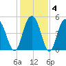 I-526 bridge tide chart for Saturday, January 4, 2025