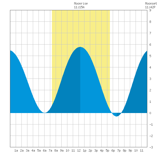 I-526 bridge tide chart for Sunday, January 5, 2025