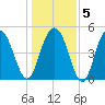 I-526 bridge tide chart for Sunday, January 5, 2025