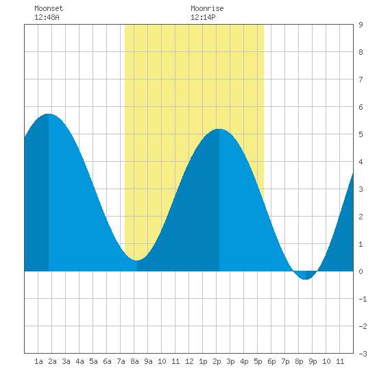 I-526 bridge tide chart for Tuesday, January 7, 2025