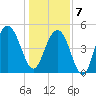 I-526 bridge tide chart for Tuesday, January 7, 2025