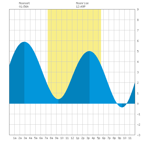 I-526 bridge tide chart for Wednesday, January 8, 2025