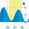 I-526 bridge tide chart for Wednesday, January 8, 2025