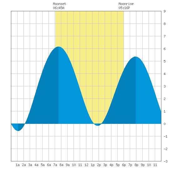 I-526 bridge tide chart for Tuesday, February 11, 2025