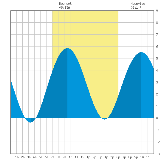 I-526 bridge tide chart for Friday, February 14, 2025