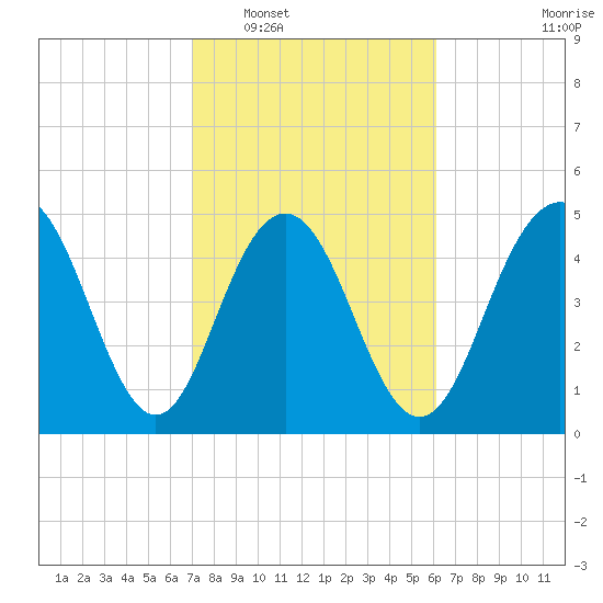 I-526 bridge tide chart for Monday, February 17, 2025