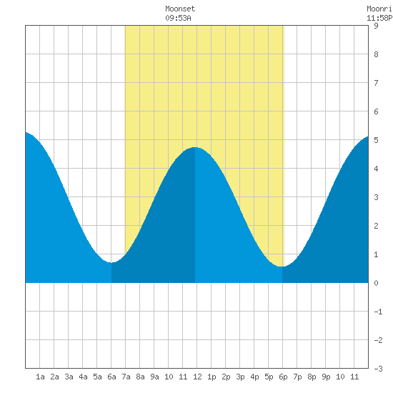 I-526 bridge tide chart for Tuesday, February 18, 2025