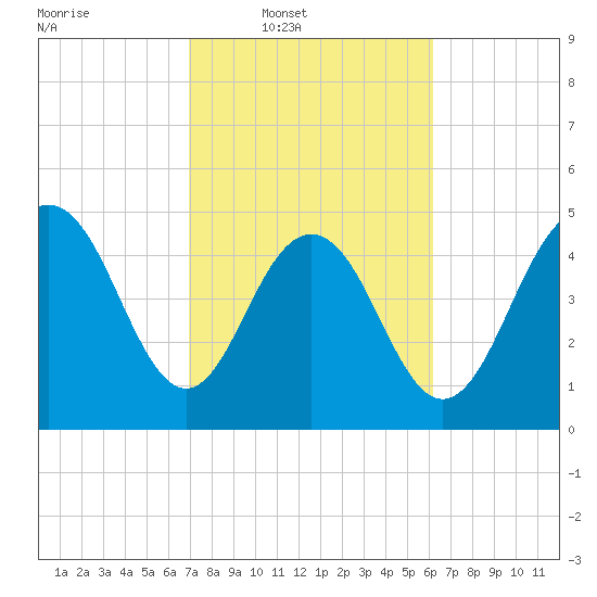 I-526 bridge tide chart for Wednesday, February 19, 2025