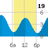 I-526 bridge tide chart for Wednesday, February 19, 2025