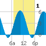 I-526 bridge tide chart for Saturday, February 1, 2025