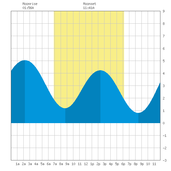 I-526 bridge tide chart for Friday, February 21, 2025