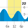 I-526 bridge tide chart for Saturday, February 22, 2025