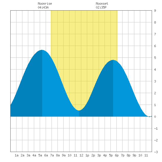 I-526 bridge tide chart for Monday, February 24, 2025