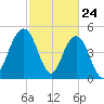 I-526 bridge tide chart for Monday, February 24, 2025