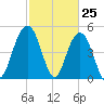 I-526 bridge tide chart for Tuesday, February 25, 2025