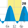 I-526 bridge tide chart for Friday, February 28, 2025
