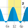 I-526 bridge tide chart for Sunday, February 2, 2025