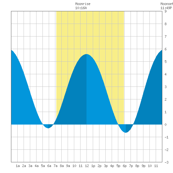I-526 bridge tide chart for Monday, February 3, 2025