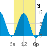 I-526 bridge tide chart for Monday, February 3, 2025