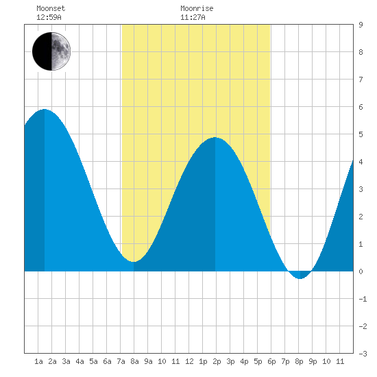 I-526 bridge tide chart for Wednesday, February 5, 2025
