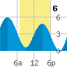 I-526 bridge tide chart for Thursday, February 6, 2025
