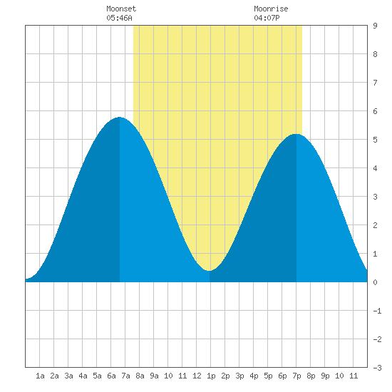 I-526 bridge tide chart for Monday, March 10, 2025