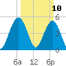 I-526 bridge tide chart for Monday, March 10, 2025