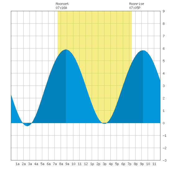 I-526 bridge tide chart for Thursday, March 13, 2025