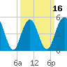 I-526 bridge tide chart for Sunday, March 16, 2025