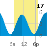 I-526 bridge tide chart for Monday, March 17, 2025