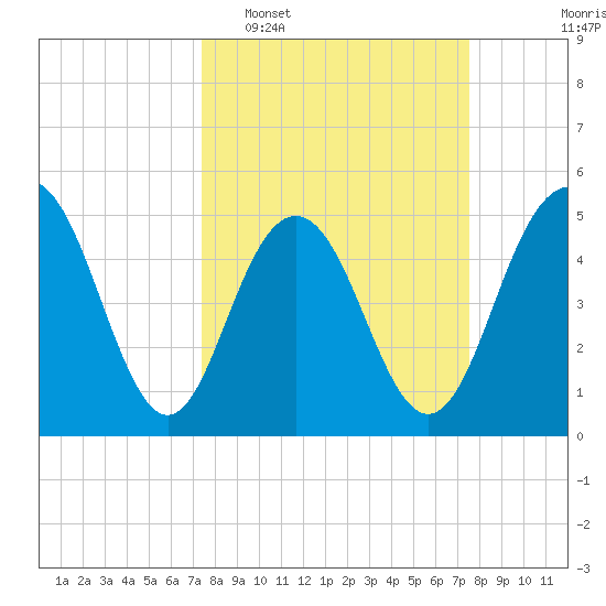 I-526 bridge tide chart for Tuesday, March 18, 2025