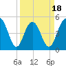 I-526 bridge tide chart for Tuesday, March 18, 2025