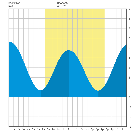 I-526 bridge tide chart for Wednesday, March 19, 2025