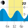 I-526 bridge tide chart for Saturday, March 22, 2025
