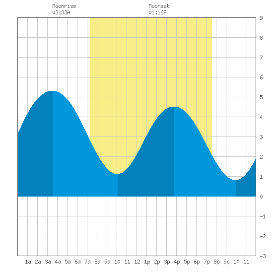 I-526 bridge tide chart for Sunday, March 23, 2025