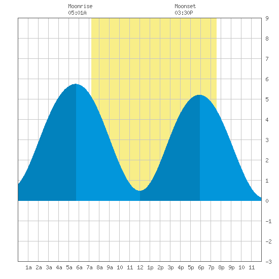 I-526 bridge tide chart for Tuesday, March 25, 2025