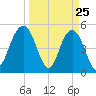 I-526 bridge tide chart for Tuesday, March 25, 2025