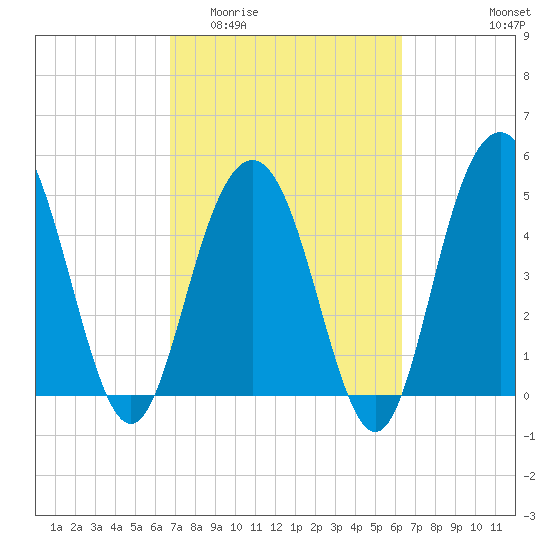 I-526 bridge tide chart for Monday, March 3, 2025