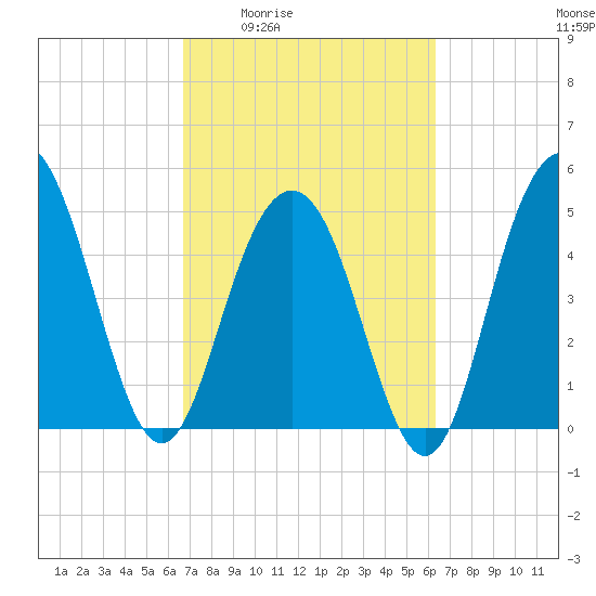 I-526 bridge tide chart for Tuesday, March 4, 2025