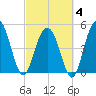 I-526 bridge tide chart for Tuesday, March 4, 2025
