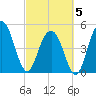 I-526 bridge tide chart for Wednesday, March 5, 2025
