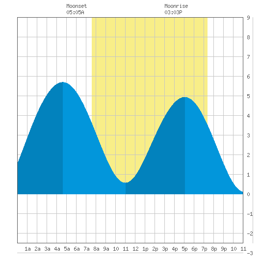 I-526 bridge tide chart for Sunday, March 9, 2025