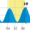 I-526 bridge tide chart for Thursday, April 10, 2025
