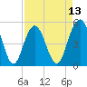 I-526 bridge tide chart for Sunday, April 13, 2025